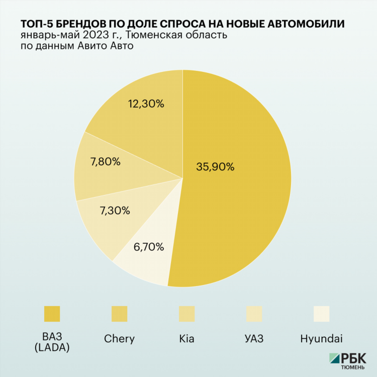 Авито тюмень объявления авто авто с пробегом
