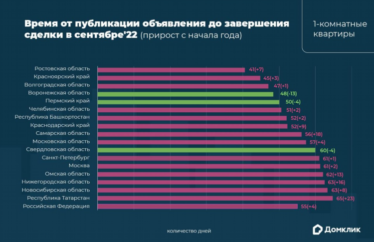 Стоимость размещения объявления на домклик о продаже квартиры